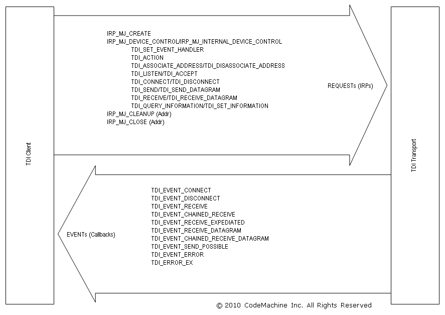 CodeMachine - Article - TDI Overview
